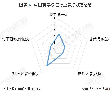 【行业深度】洞察2023：中国科学仪器行业竞争格局及市场份额(附竞争格局、竞争状态总结等)