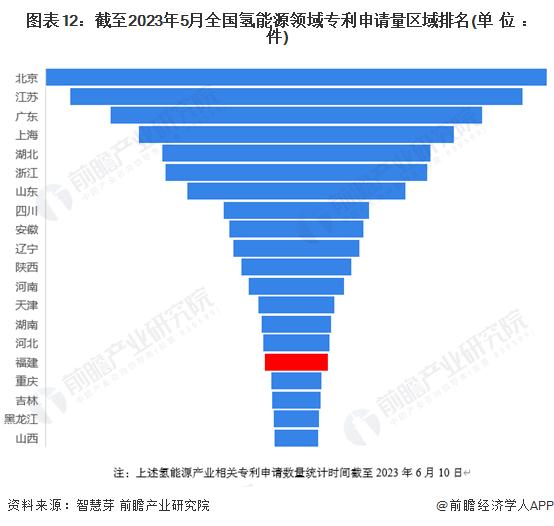 【建议收藏】重磅！2023年福建省氢能源产业链全景图谱(附产业政策、产业链现状图谱、产业资源空间布局、产业链发展规划)