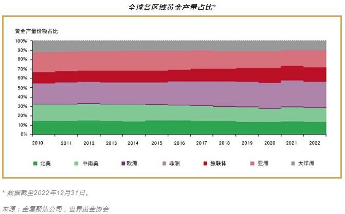 世界黄金协会：2022年全球黄金产量为3628吨 中国仍是全球最大的黄金生产国