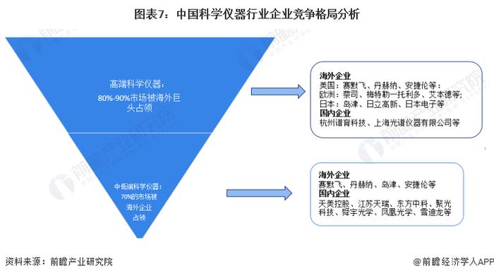 【行业深度】洞察2023：中国科学仪器行业竞争格局及市场份额(附竞争格局、竞争状态总结等)