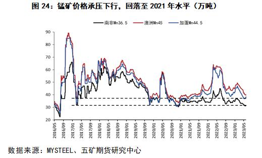 半年报 丨 铁合金：“N字形”路径仍在演绎，第二阶段探底仍未结束