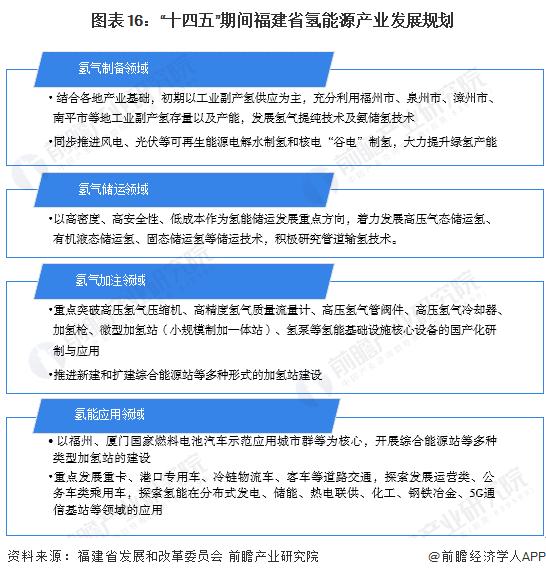 【建议收藏】重磅！2023年福建省氢能源产业链全景图谱(附产业政策、产业链现状图谱、产业资源空间布局、产业链发展规划)