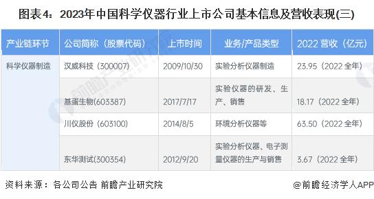 【行业深度】洞察2023：中国科学仪器行业竞争格局及市场份额(附竞争格局、竞争状态总结等)