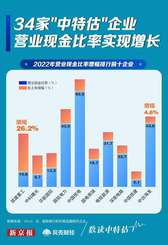 34家企业营业现金比率实现增长 谁跑得最快