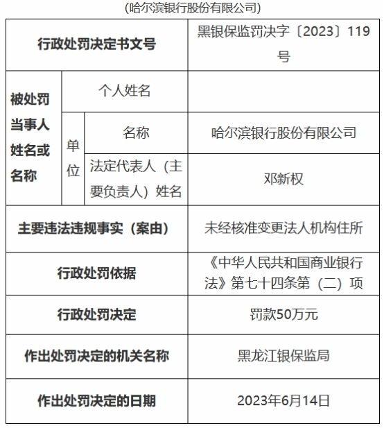 哈尔滨银行违规被罚 未经核准变更法人机构住所