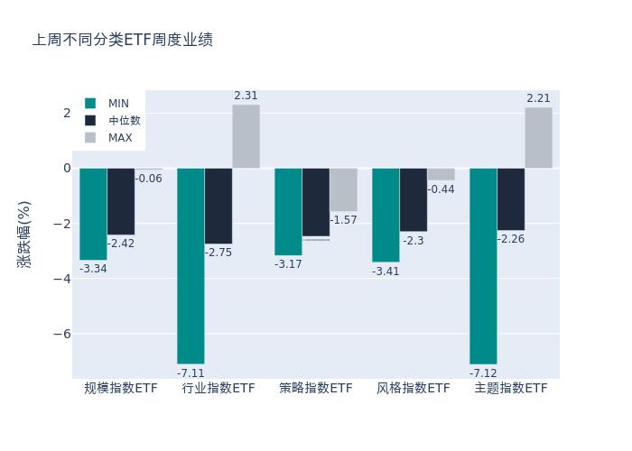 ETF基金周报丨通信、军工相关ETF领涨，创新药相关ETF大幅走弱