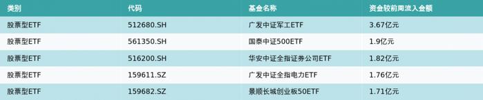 ETF基金周报丨通信、军工相关ETF领涨，创新药相关ETF大幅走弱