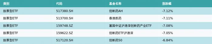 ETF基金周报丨通信、军工相关ETF领涨，创新药相关ETF大幅走弱