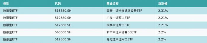 ETF基金周报丨通信、军工相关ETF领涨，创新药相关ETF大幅走弱