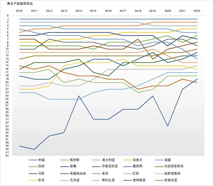 产业洞察 | 全球黄金生产的演变情况