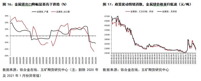 半年报 丨 铁合金：“N字形”路径仍在演绎，第二阶段探底仍未结束