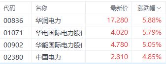 何时是买入最佳时机？港股三大指数集体收跌 电力股再获市场关注