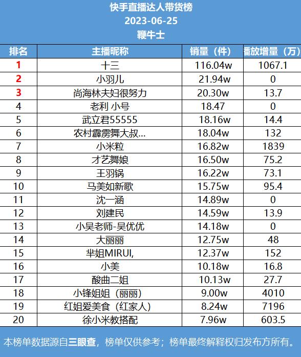 25号直播带货日榜：东方甄选升至抖音榜首，快手十三销量第一