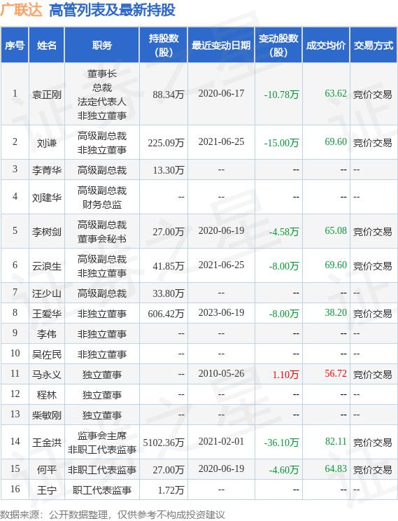 广联达：6月21日王爱华、HE PING减持公司股份合计6.66万股