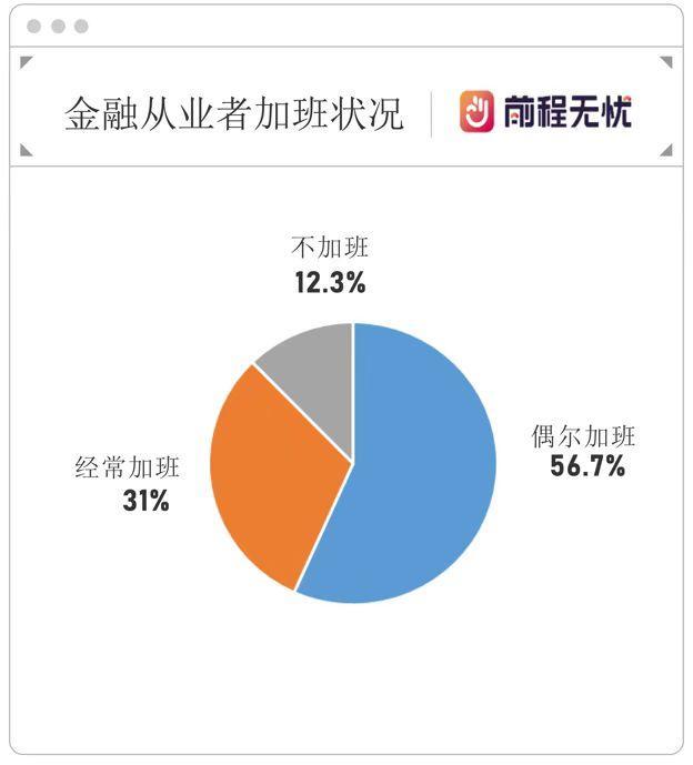 前程无忧《调研》显示：金融从业者首选行业内跳槽