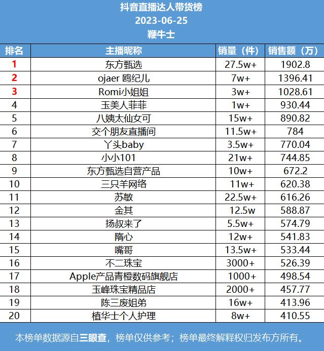 25号直播带货日榜：东方甄选升至抖音榜首，快手十三销量第一