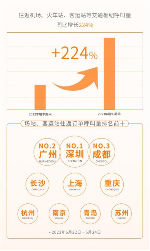 最火端午接驳最火五一，T3出行平台呼叫量端午同比增长82%