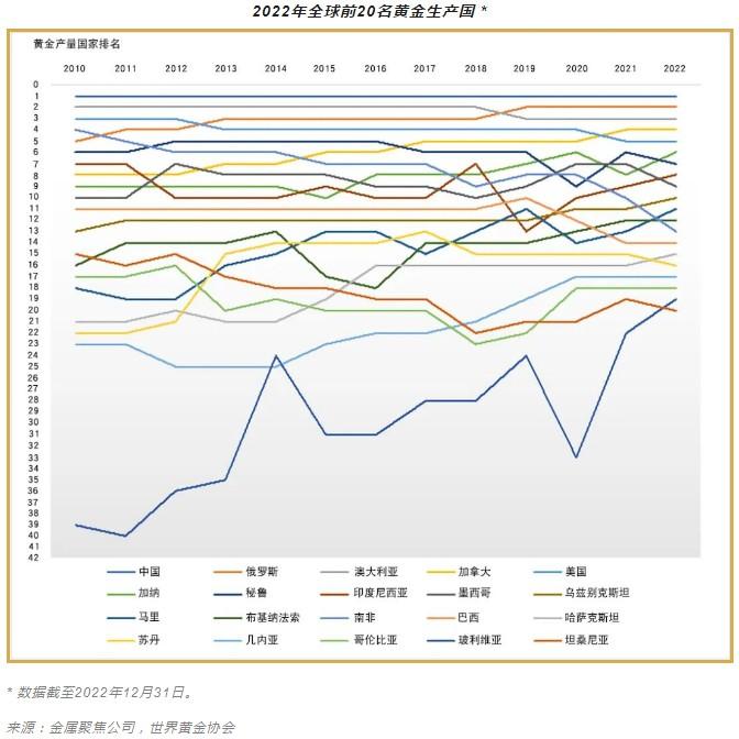 世界黄金协会：2022年全球黄金产量为3628吨 中国仍是全球最大的黄金生产国