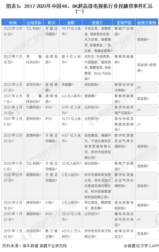 【投资视角】启示2023：中国4K、8K超高清电视机行业投融资及兼并重组分析(附投融资汇总、产业基金和兼并重组等)