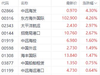 航运股多数反弹！太平洋航运涨近3% 机构预计运价或将高于2019年