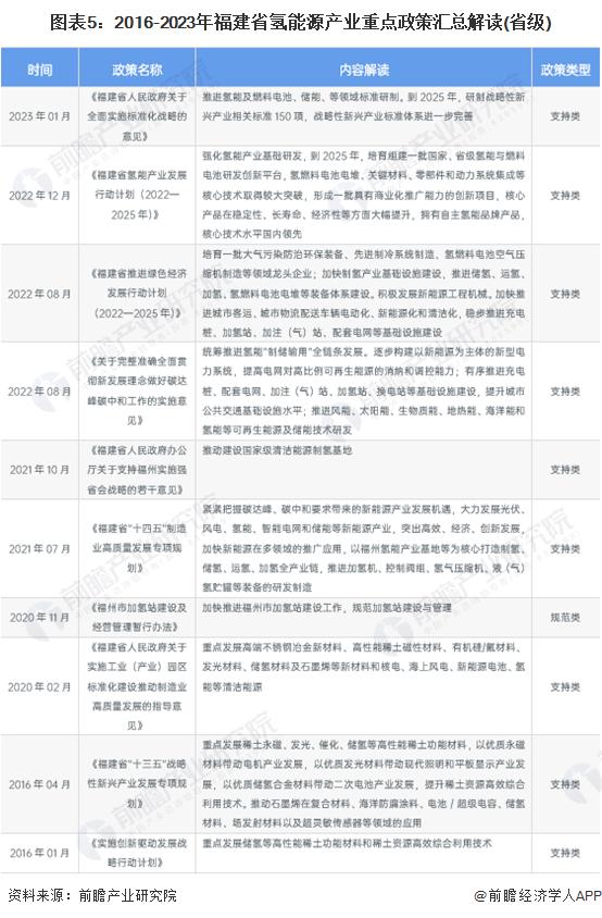 【建议收藏】重磅！2023年福建省氢能源产业链全景图谱(附产业政策、产业链现状图谱、产业资源空间布局、产业链发展规划)