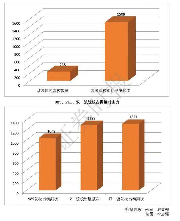 高考志愿怎么填？来看A股董事长学历大数据