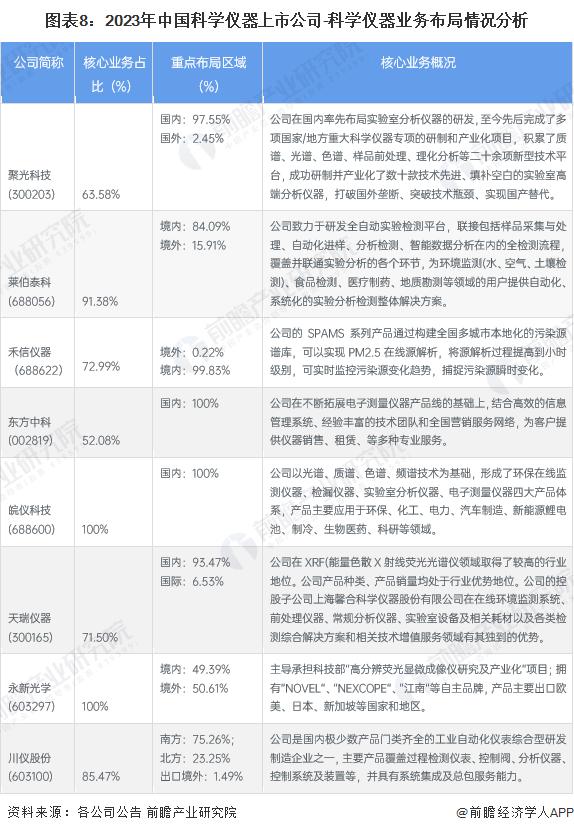 【行业深度】洞察2023：中国科学仪器行业竞争格局及市场份额(附竞争格局、竞争状态总结等)