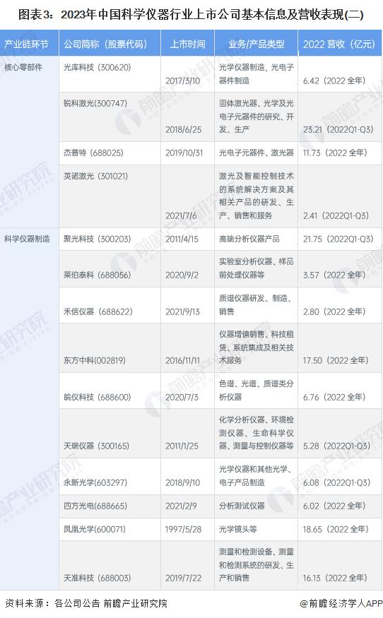 【行业深度】洞察2023：中国科学仪器行业竞争格局及市场份额(附竞争格局、竞争状态总结等)