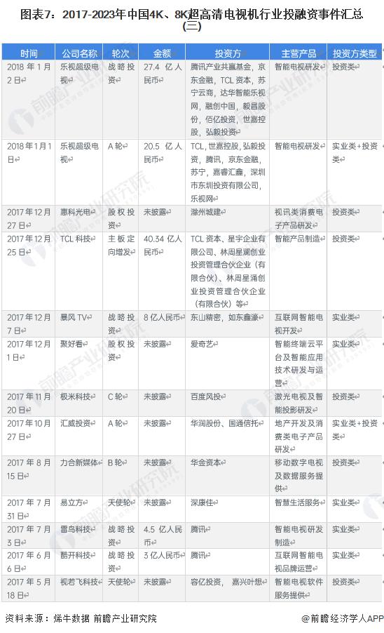 【投资视角】启示2023：中国4K、8K超高清电视机行业投融资及兼并重组分析(附投融资汇总、产业基金和兼并重组等)