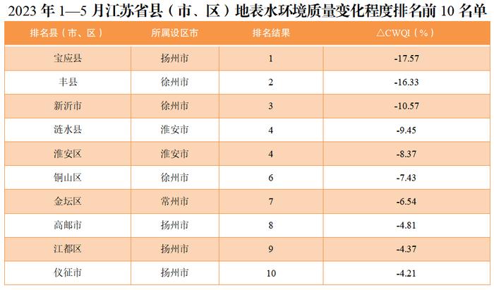 前三名都在苏州！江苏省县（市、区）地表水环境质量最新排名出炉