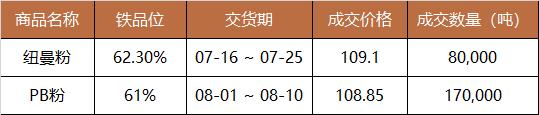 中国铁矿石现货交易平台交易情况及基准价2023-06-26