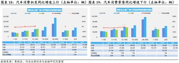 【兴证固收.利率】居民消费能力可能仍有待修复——国内高频数据周度追踪（2023.6.25）