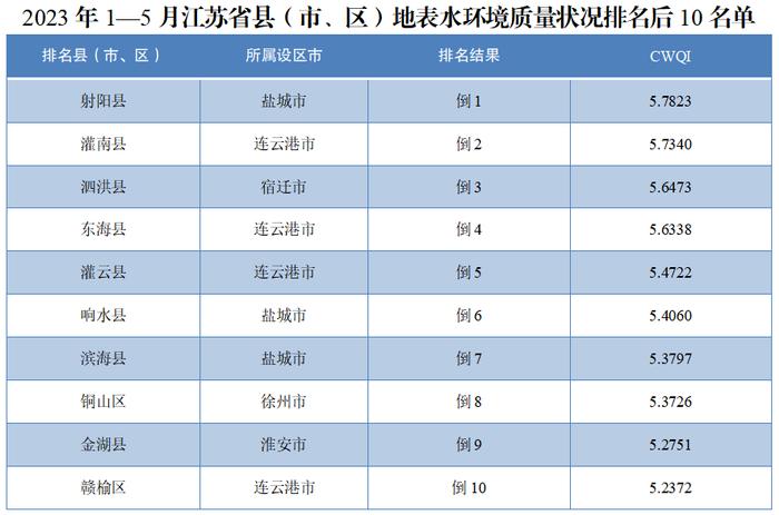 前三名都在苏州！江苏省县（市、区）地表水环境质量最新排名出炉