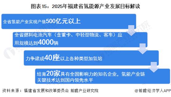 【建议收藏】重磅！2023年福建省氢能源产业链全景图谱(附产业政策、产业链现状图谱、产业资源空间布局、产业链发展规划)