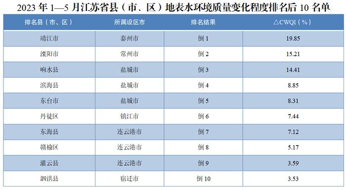 前三名都在苏州！江苏省县（市、区）地表水环境质量最新排名出炉