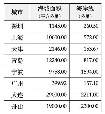 深圳，离全球海洋中心城市还有“多远”｜新京智库