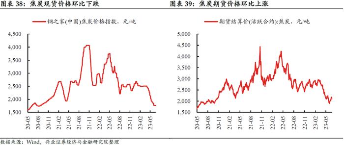 【兴证固收.利率】居民消费能力可能仍有待修复——国内高频数据周度追踪（2023.6.25）