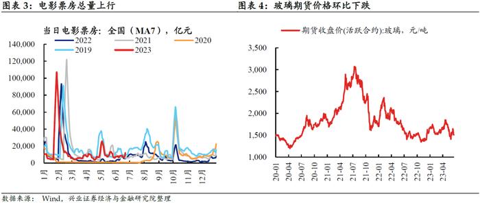 【兴证固收.利率】居民消费能力可能仍有待修复——国内高频数据周度追踪（2023.6.25）