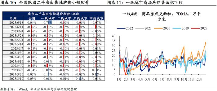 【兴证固收.利率】居民消费能力可能仍有待修复——国内高频数据周度追踪（2023.6.25）