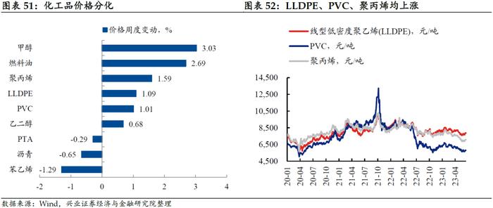 【兴证固收.利率】居民消费能力可能仍有待修复——国内高频数据周度追踪（2023.6.25）