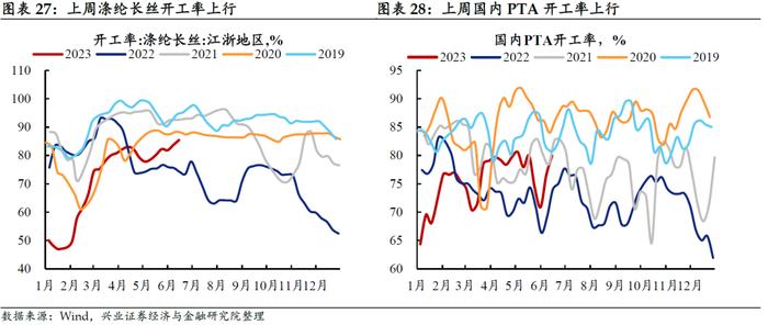 【兴证固收.利率】居民消费能力可能仍有待修复——国内高频数据周度追踪（2023.6.25）