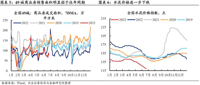 【兴证固收.利率】居民消费能力可能仍有待修复——国内高频数据周度追踪（2023.6.25）