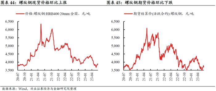 【兴证固收.利率】居民消费能力可能仍有待修复——国内高频数据周度追踪（2023.6.25）