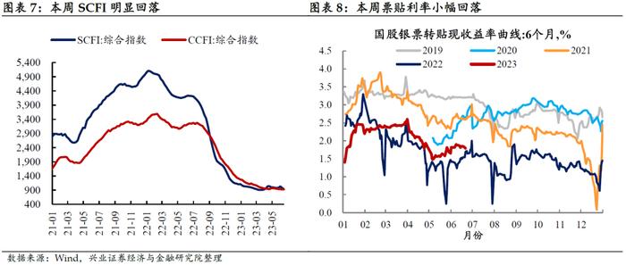 【兴证固收.利率】居民消费能力可能仍有待修复——国内高频数据周度追踪（2023.6.25）