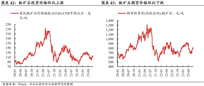 【兴证固收.利率】居民消费能力可能仍有待修复——国内高频数据周度追踪（2023.6.25）