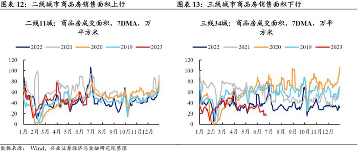 【兴证固收.利率】居民消费能力可能仍有待修复——国内高频数据周度追踪（2023.6.25）