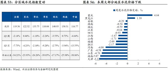 【兴证固收.利率】居民消费能力可能仍有待修复——国内高频数据周度追踪（2023.6.25）