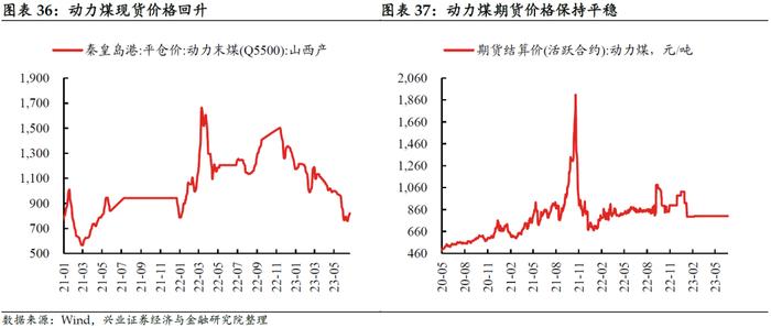 【兴证固收.利率】居民消费能力可能仍有待修复——国内高频数据周度追踪（2023.6.25）