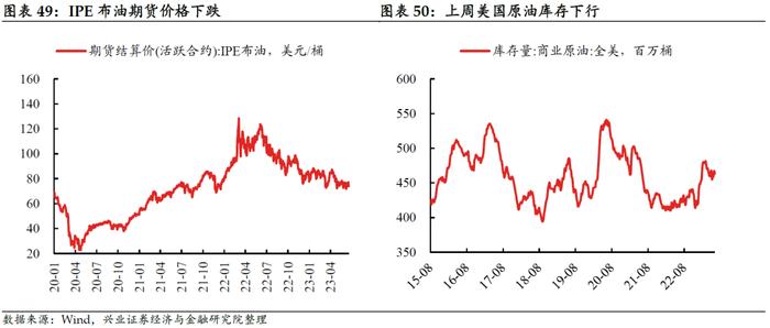 【兴证固收.利率】居民消费能力可能仍有待修复——国内高频数据周度追踪（2023.6.25）