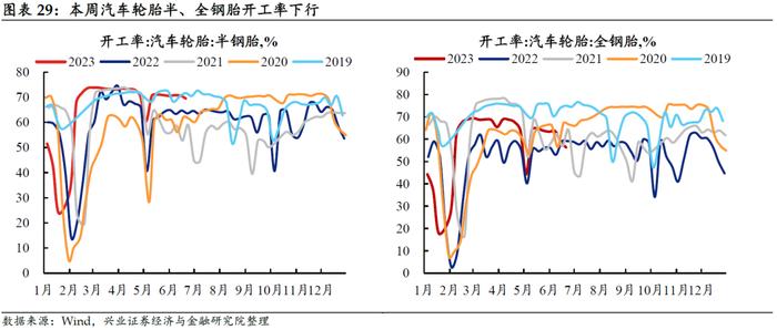 【兴证固收.利率】居民消费能力可能仍有待修复——国内高频数据周度追踪（2023.6.25）